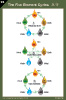 The Five Element Cycles Reference Chart